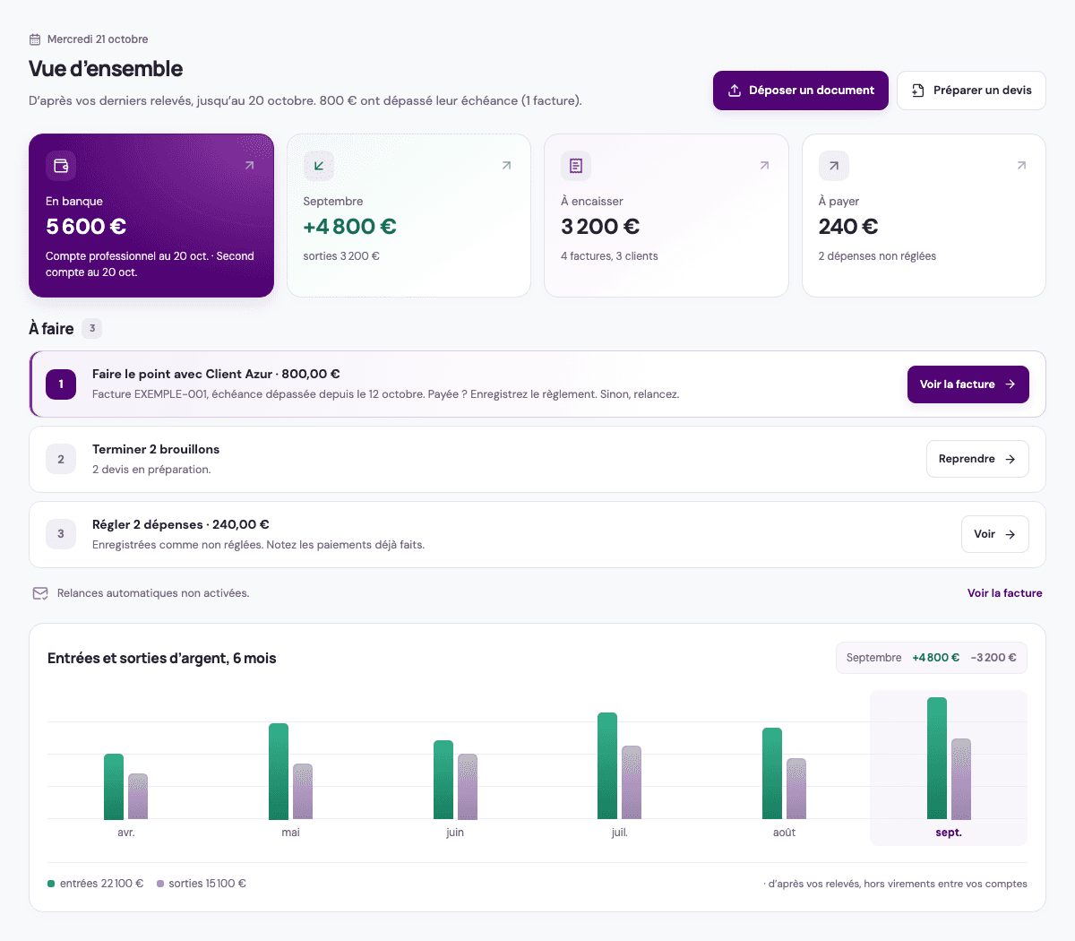 Tableau de bord Hazi : soldes des comptes, montants à encaisser, dépenses à payer et prochaines actions. Capture de l’application avec des données fictives.